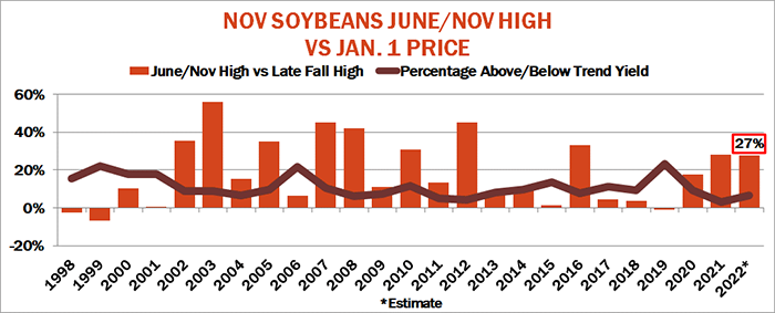 November soybeans June/November high vs. January 1 price