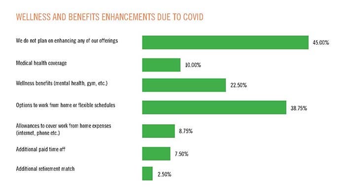 Chart of wellness and benefits enhancements due to COVID