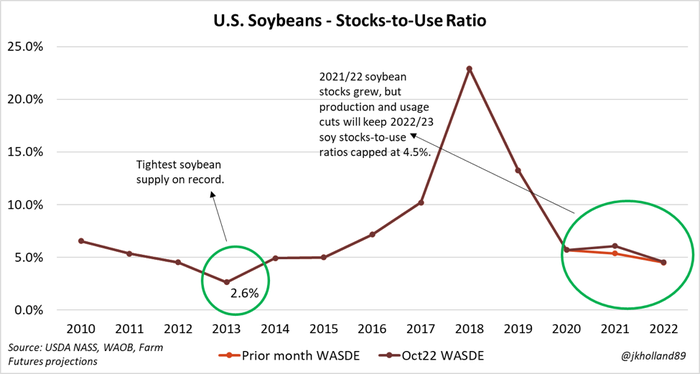soybeans-stocks-use-ratio.png