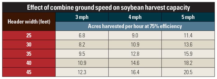 Effect of combine ground speed on soybean harvest capacity table