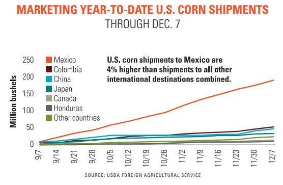 Marketing_year_to_date_US_corn_shipments_122123.png