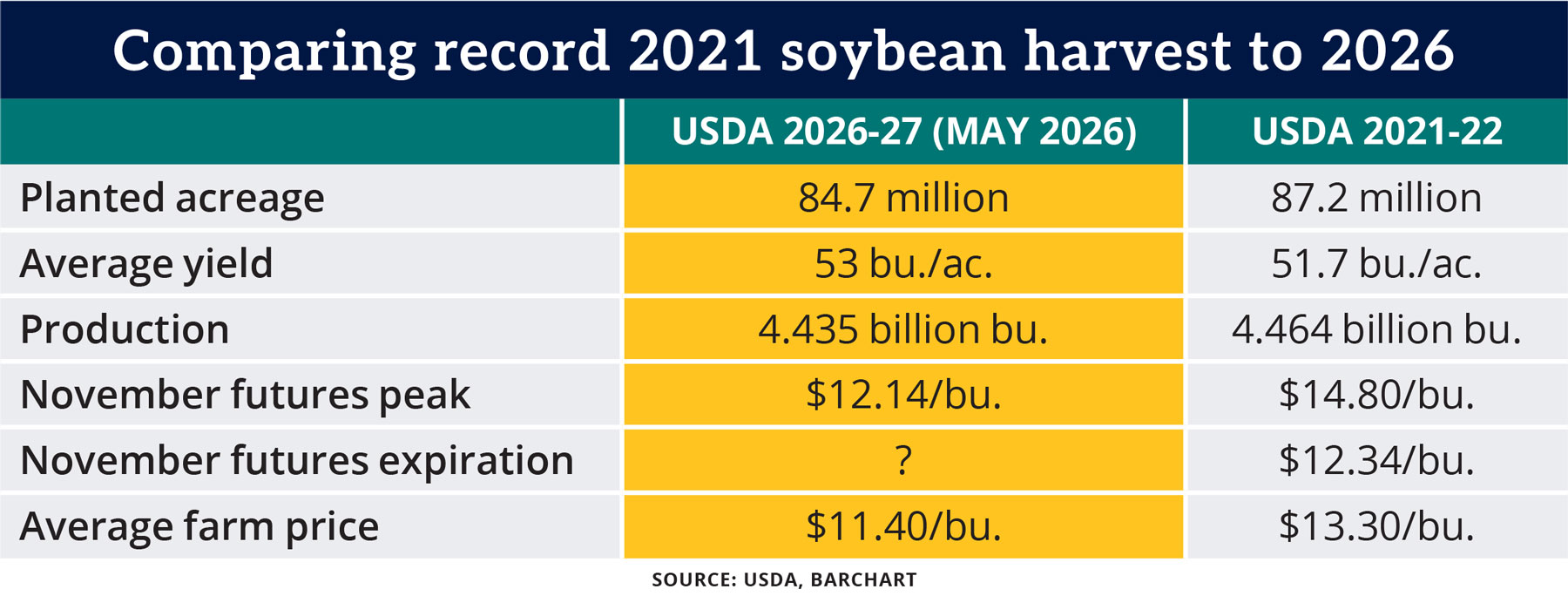 Chart: Comparing record 2021 soybean harvest to 2026