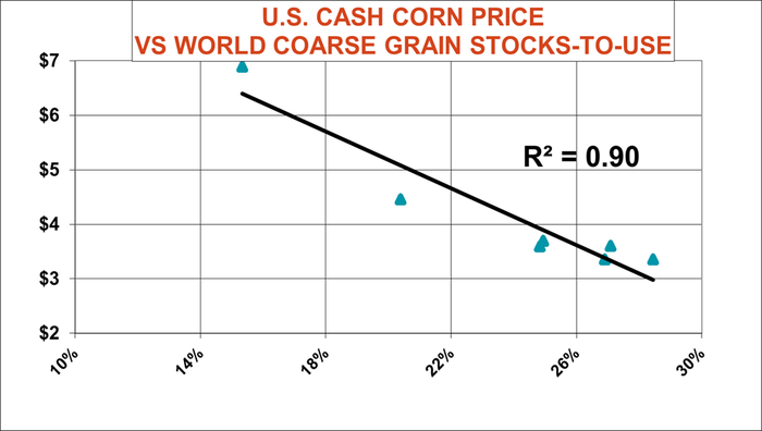 030920US Cash Corn Price vs World Coarse Grain Stocks To Use.png