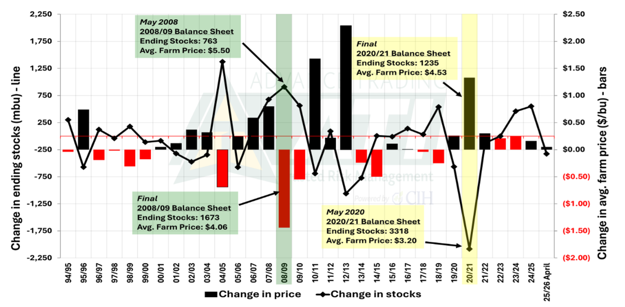 Change in U.S. Corn Ending Stocks and Change in Average Farm Price
