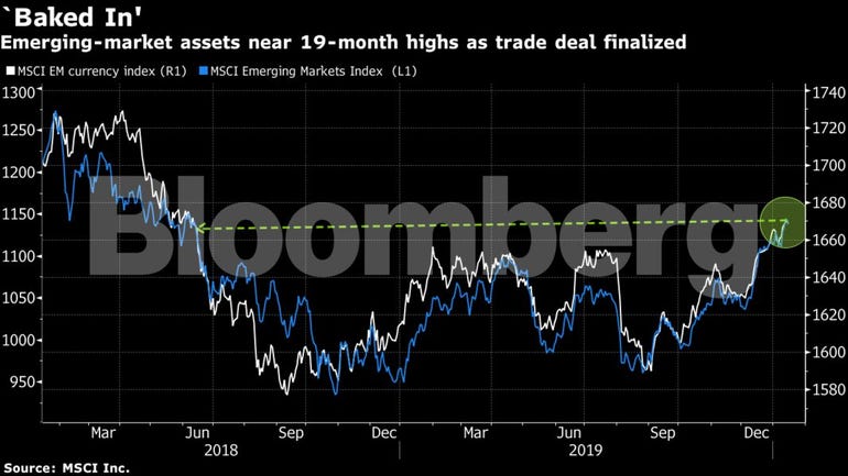 Emerging-market assets near 19 month high as trade deal finalized.