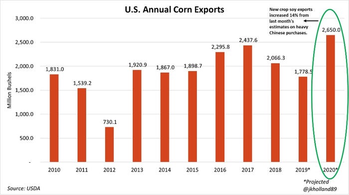 U.S. annual corn exports
