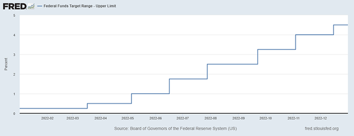 Federal funds target range changes in 2022 chart