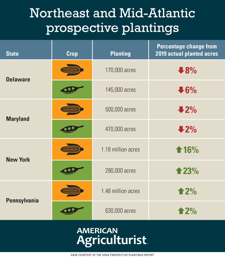 Northeast and Mid-Atlantic prospective plantings for 2020 compared to 2019 actual acres planted