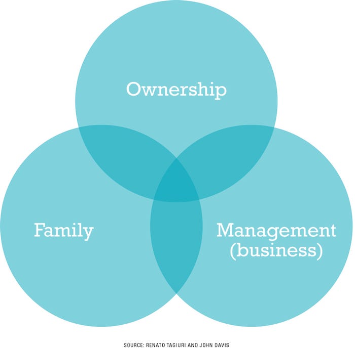 Venn diagram of roles and responsibilities on the farm