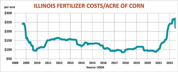 Illinois Fertilizer cost per acre corn