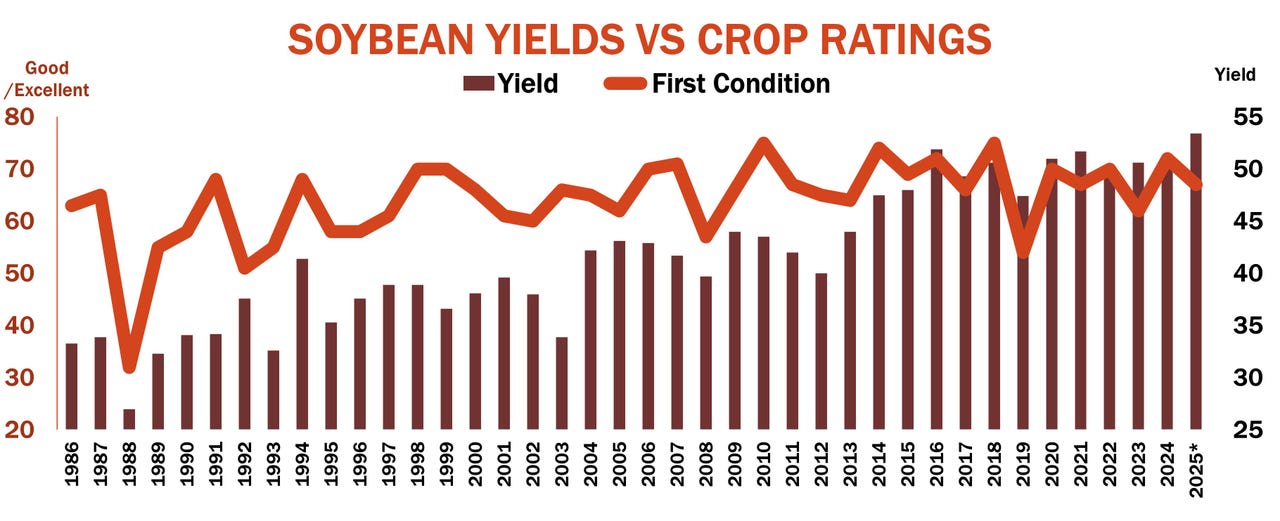 Soybean yields vs. crop ratings