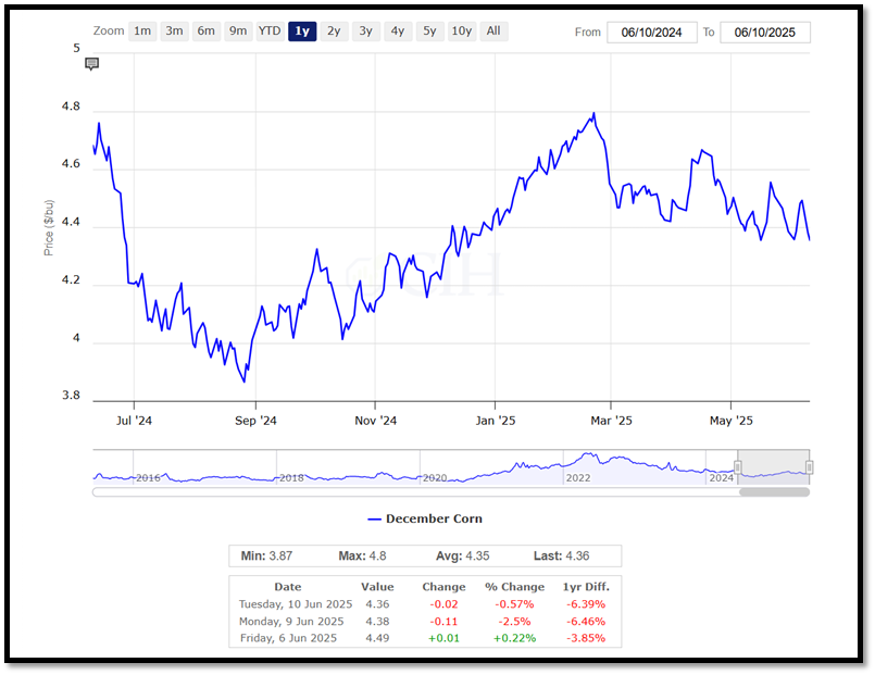December corn contract prices the past year