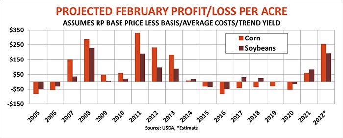 Projected February Profit or Loss Per Acre