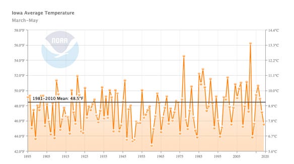 Iowa average temperature for March-April-May since 1895 chart