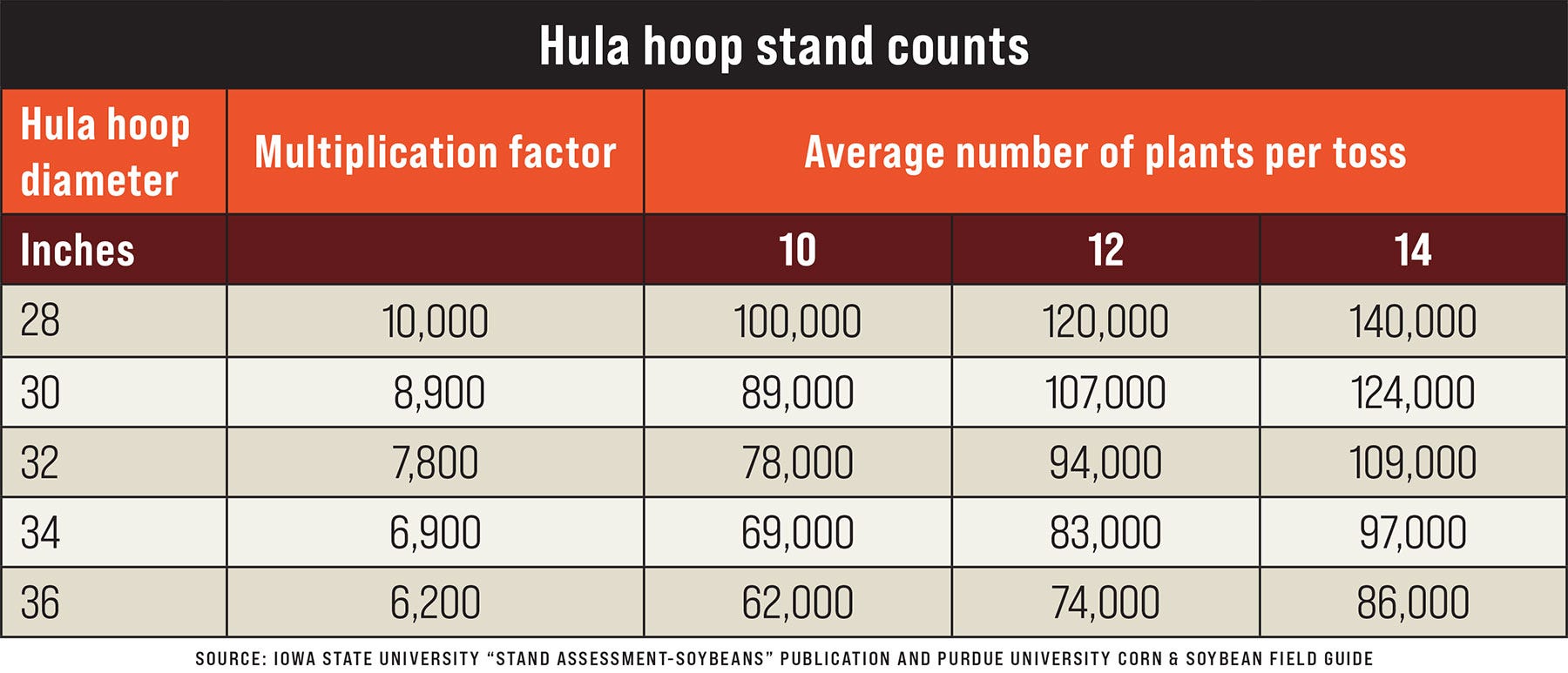 A graphic table showing hula hoop stand count for soybeans