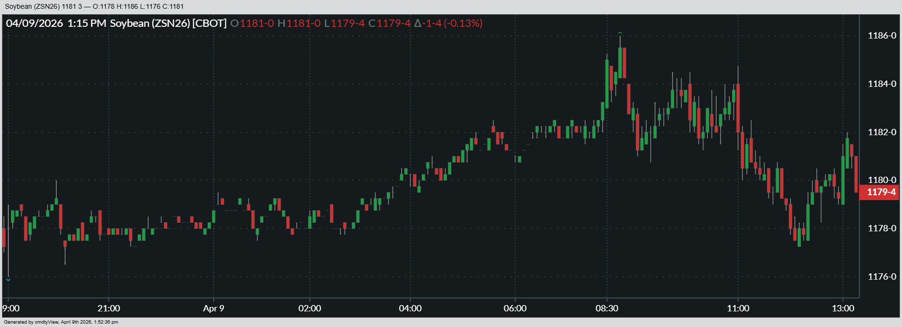 Here’s a snapshot of how July soybean futures performed on Thursday.