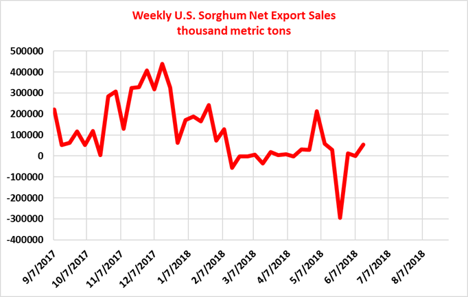 062118-sorghum-net-export-sales.png