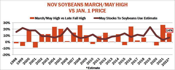 November soybeans March/May high vs. Jan. 1 price