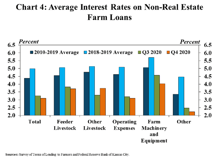 Average Interest Rates on Non-Real Estate Farm Loans