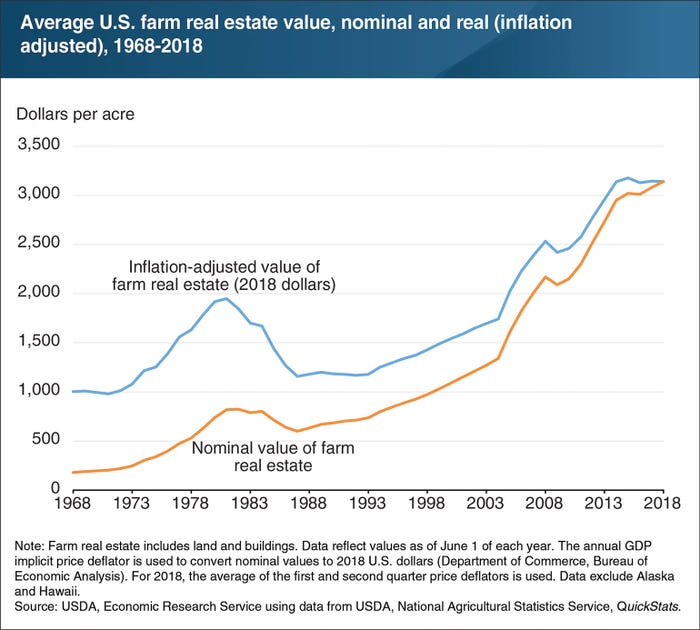 Farm-Real-Estate-Values-USDA.jpg