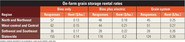 On-farm grain storage rental rates