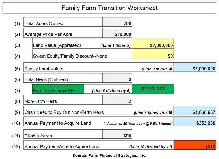 Family Farm Transition Worksheet