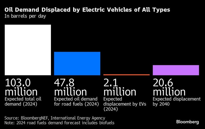 Oil demand displaced by electric vehicles of all types