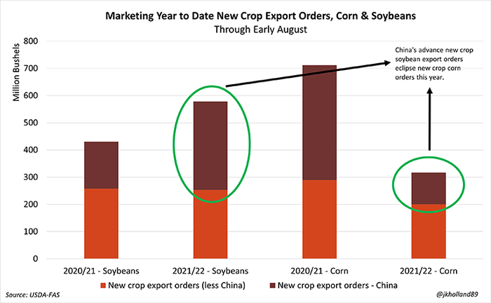 New marketing year to date export orders for corn and soybeans