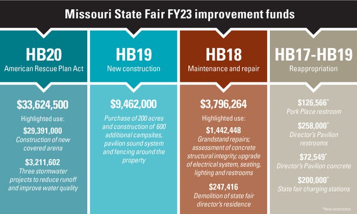 Missouri State Fair FY23 improvement funds graphic