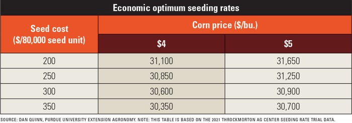 table showing economic optimum seeding rates for corn