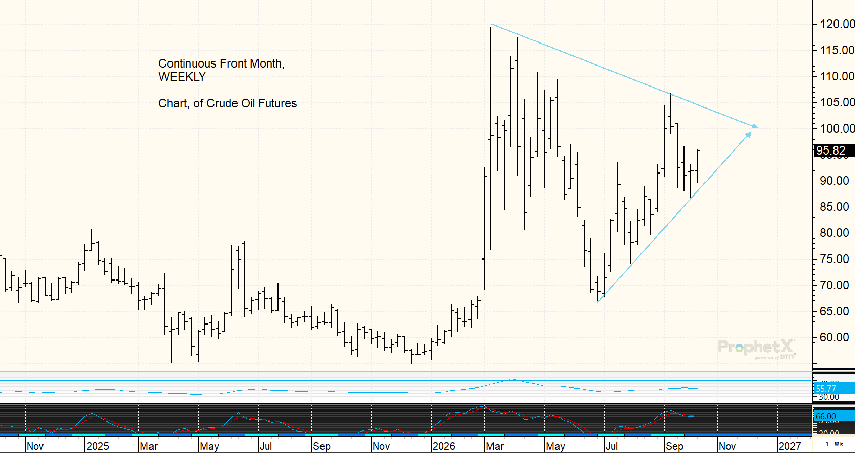 Chart: Crude oil futures