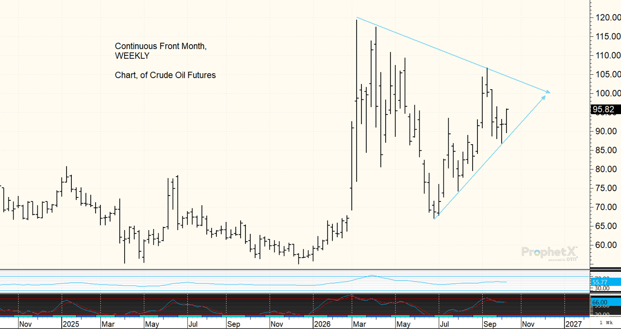Chart: Crude oil futures