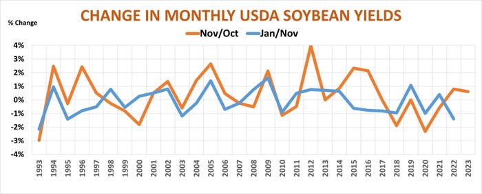 Chart showing change in monthly USDA soybean yields