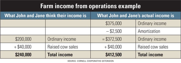 Farm income from operations comparison table