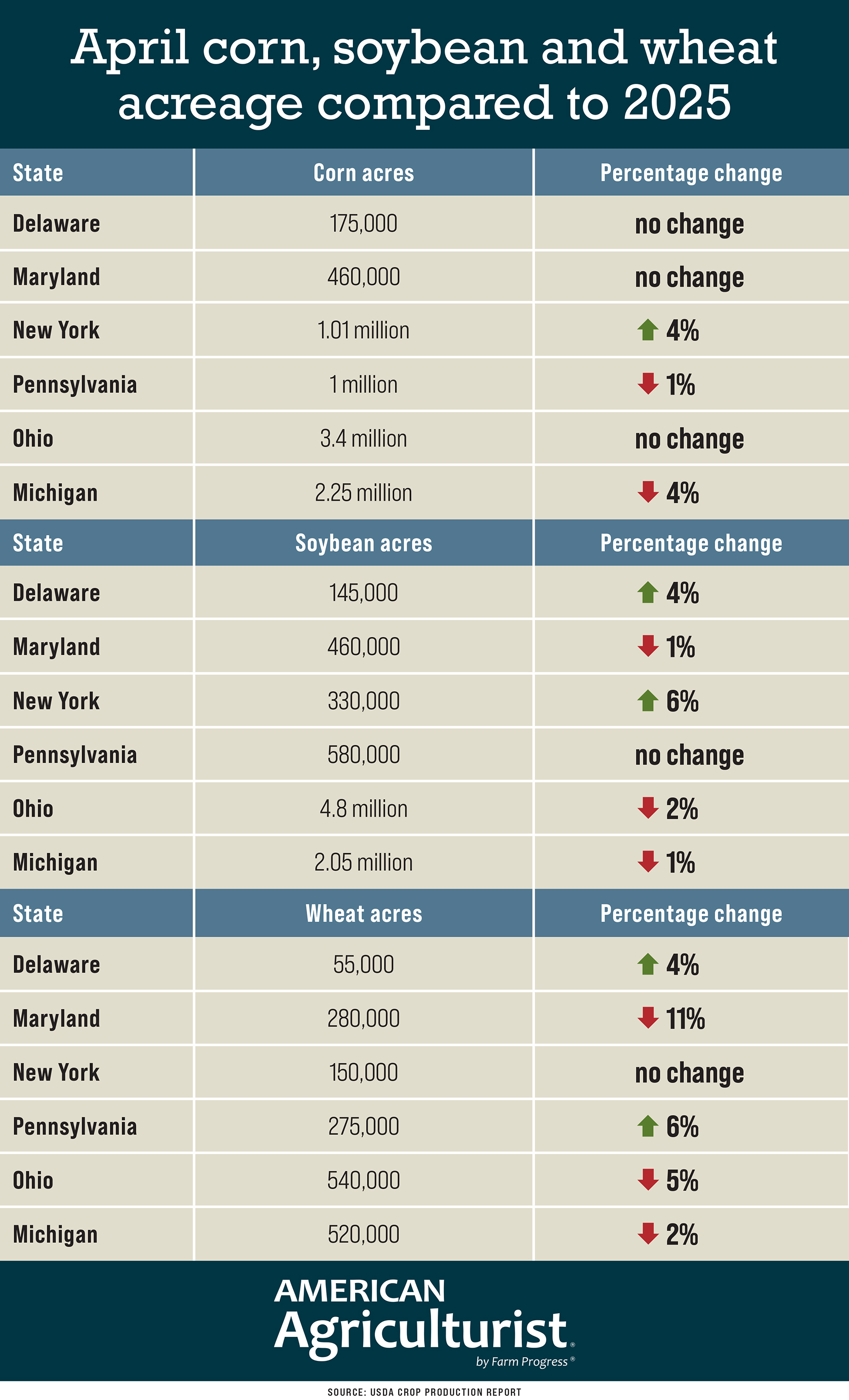 Michigan and Pennsylvania lead corn planting changes