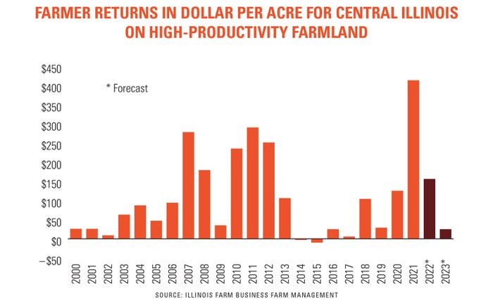 Graph of farmer returns in dollar per acre for central Illinois on high-productivity farmland
