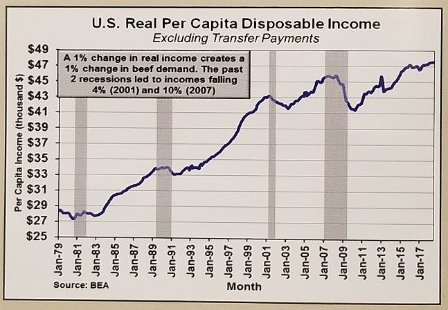 Graph of consumer income