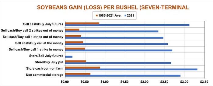 Soybean storage gain or loss per bushel average