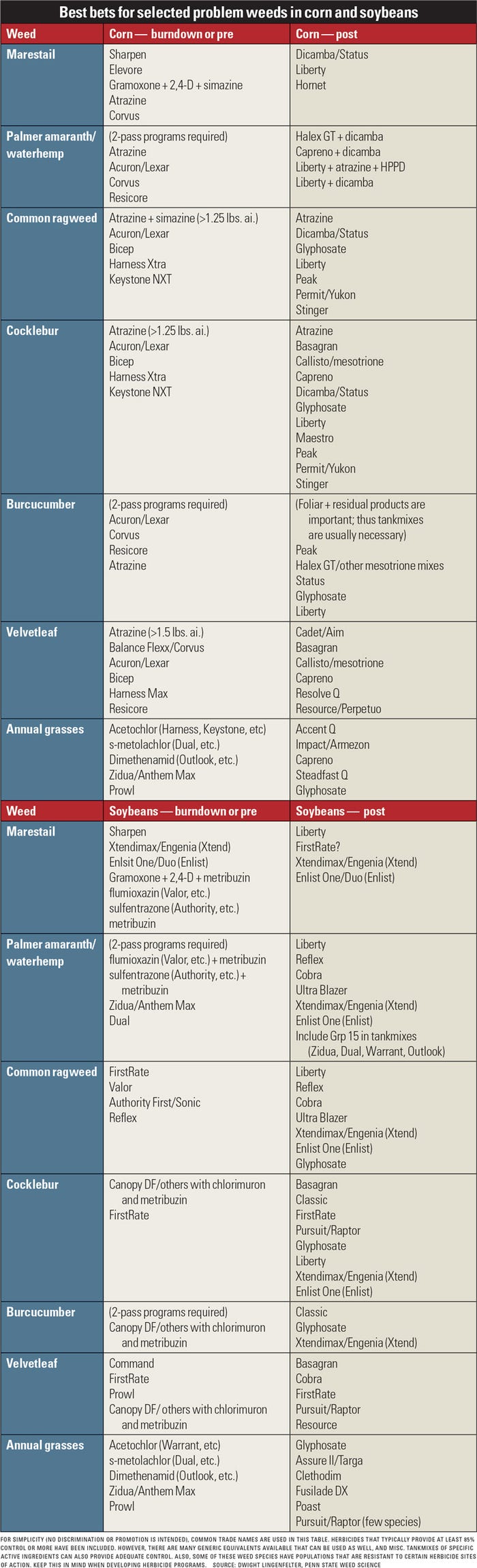 No Roundup or Liberty? Here are some options