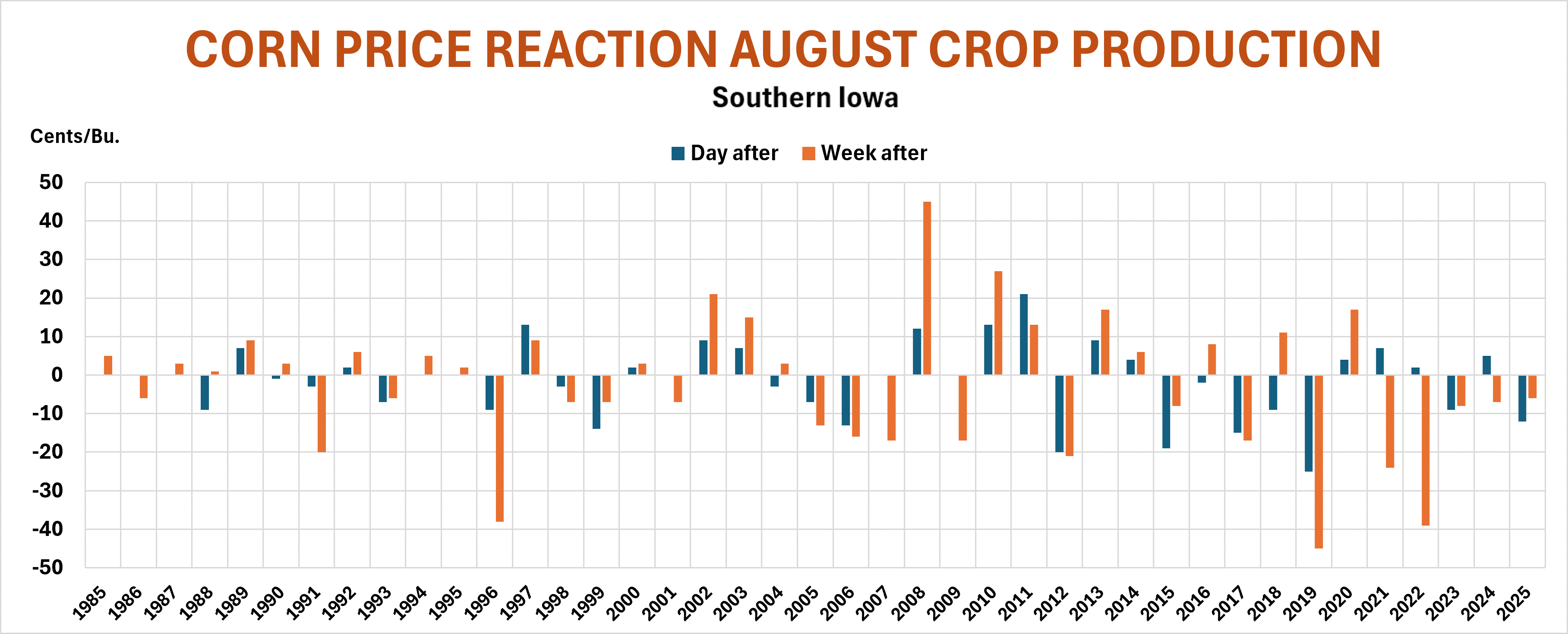 Corn price reaction after August Report