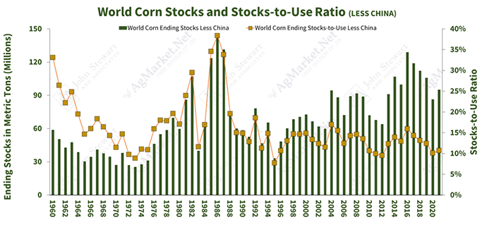 041322 world corn stocks.png