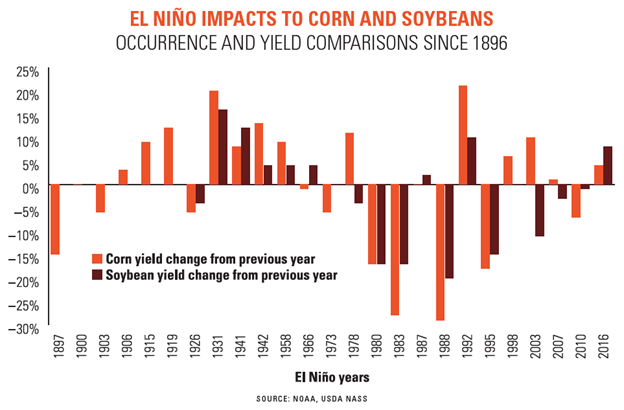 el_nino_impacts_to_corn_and_soy.png