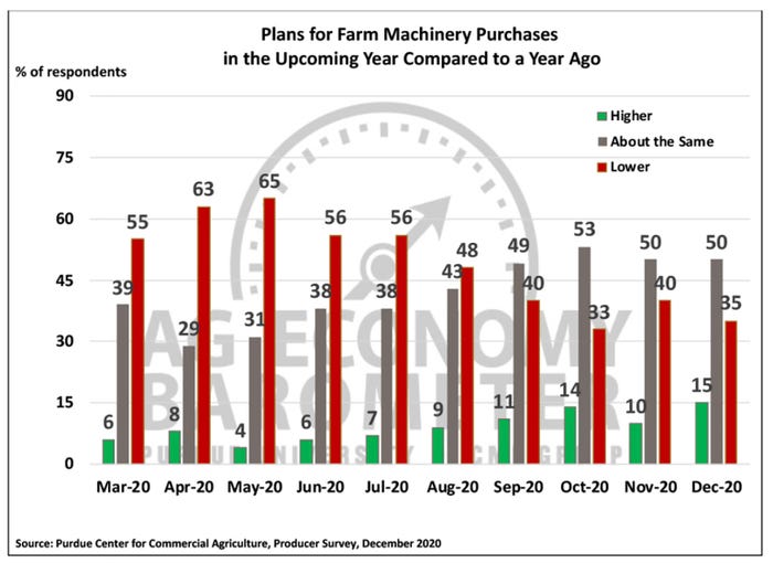 Plans For Farm Machinery Purchases