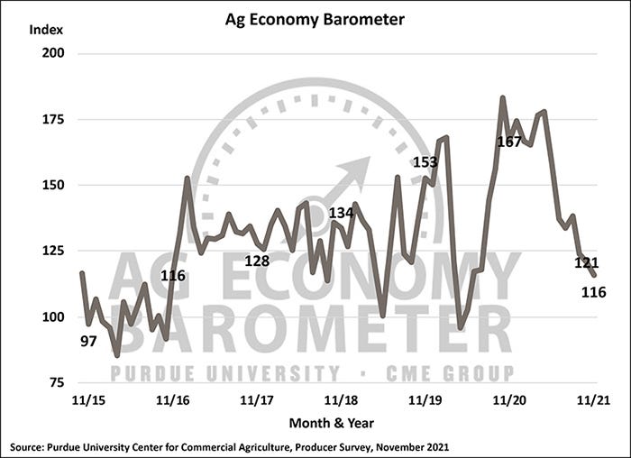 Graph of Ag Economy Barometer for November over the past 6 years