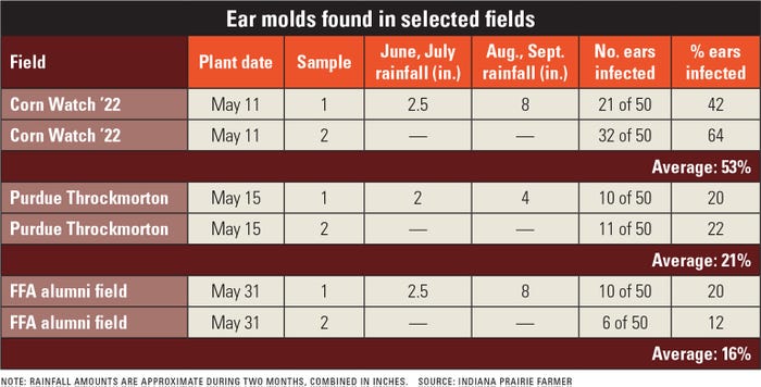ear molds found in selected fields table