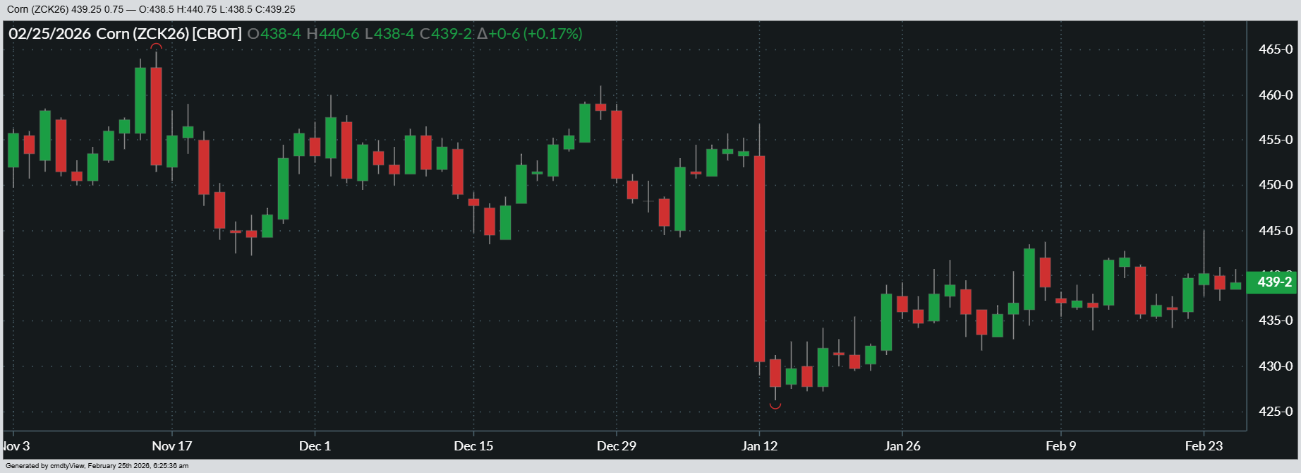 Here’s a look at how May ’26 corn futures have performed over the past several months.