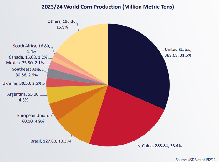 2023/24 world corn production pie chart