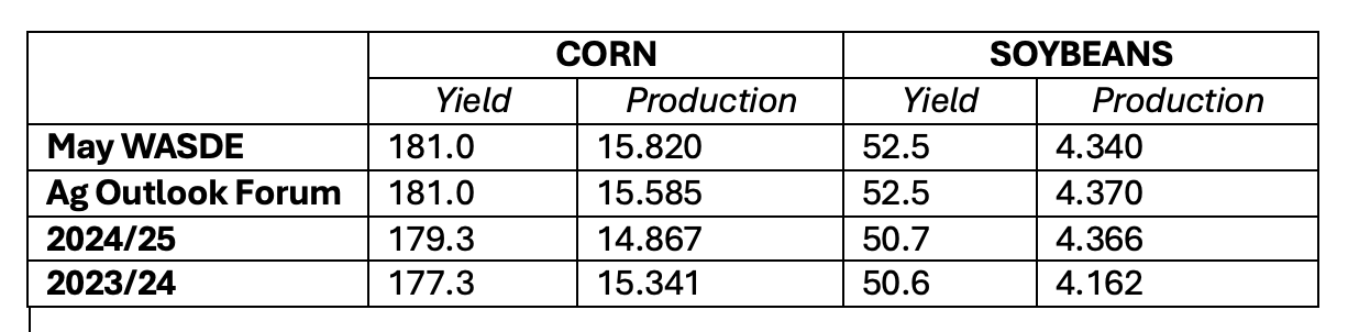 USDA May report: Record corn crop, tight soybean stocks for 2025-26