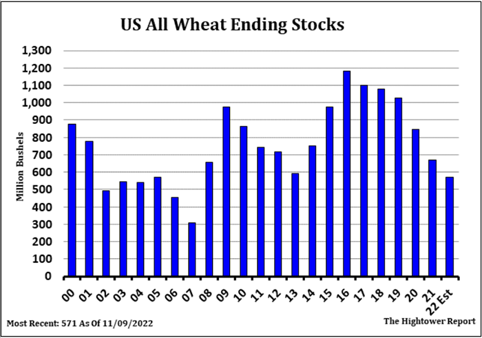 US Wheat ending stocks