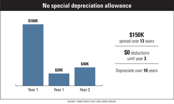 No special depreciation allowance - $150K depreciated over 10 years